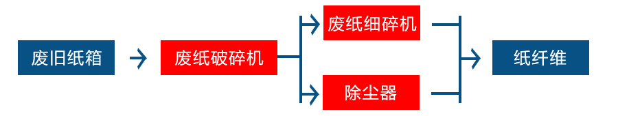 廢舊紙箱處理設(shè)備工藝流程